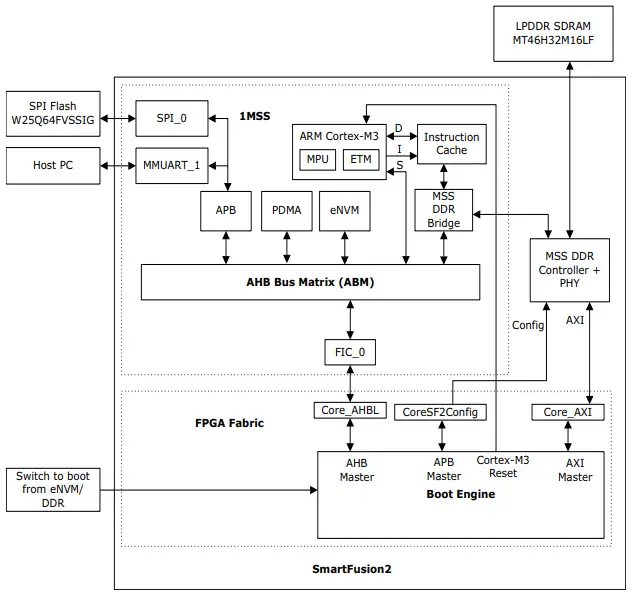 Microsemi-DG0669-SmartFusion2-Code-Shadowing-from-SPI-Flash-to-LPDDR-Memory-FIG-5