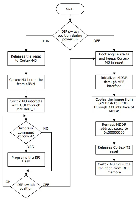 Microsemi-DG0669-SmartFusion2-Code-Shadowing-from-SPI-Flash-to-LPDDR-Memory-FIG-6