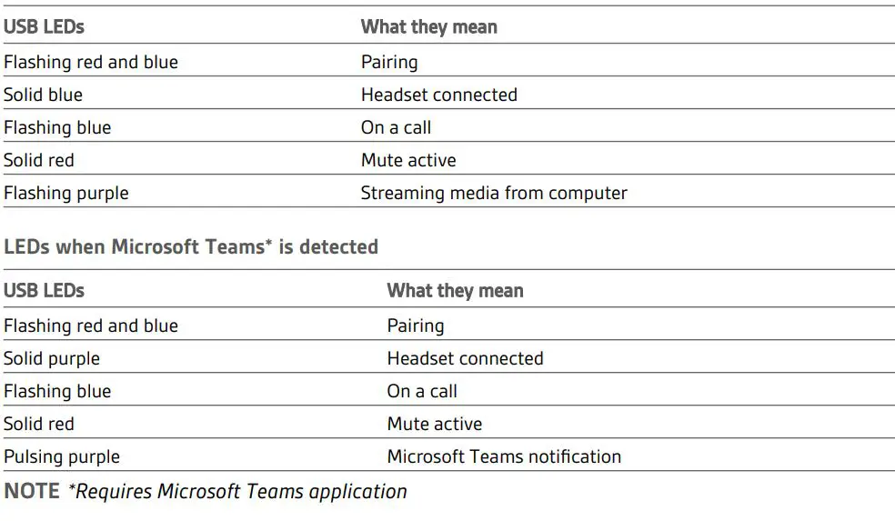 poly Voyager 4200 UC Series Bluetooth Office Headset User Guide - Standard LEDs