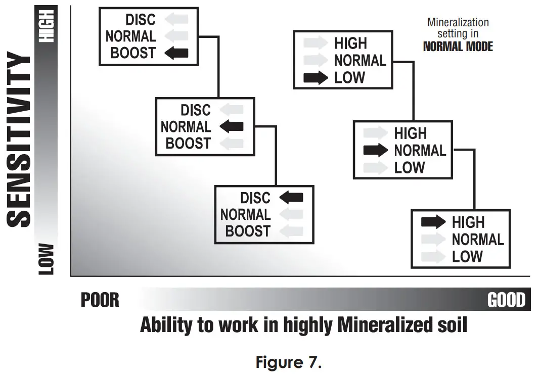 FISHER GOLD BUG 2 Metal Detector - Figure 7