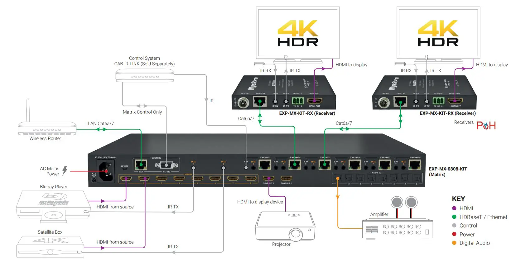 WyreStorm EXP-MX-0808-KIT 4K UHD 4x2x0 60Hz 8×8 HDBaseT Matrix Switch User Guide - Basic Wiring Diagram