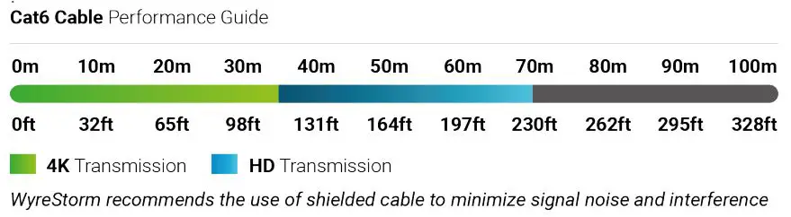 WyreStorm EXP-MX-0808-KIT 4K UHD 4x2x0 60Hz 8×8 HDBaseT Matrix Switch User Guide - Cat6 Cable Performance Guide