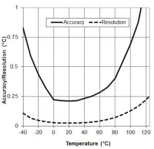 HOBO U12 Stainless Temperature Data Logger -Plot A