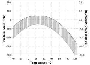 HOBO U12 Stainless Temperature Data Logger - Plot B
