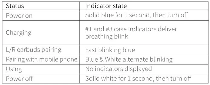 UGREEN WS108 HiTune X5 True Wireless Stereo Earbuds User Manual - Earbuds indicators