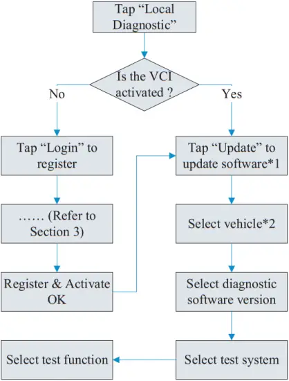 X-431 V - Diagnostics