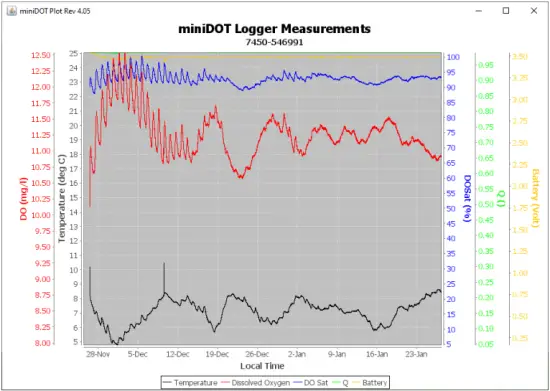 PME miniDOT - Plot 2