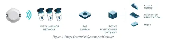 pozyx 100224 Anchors - overview