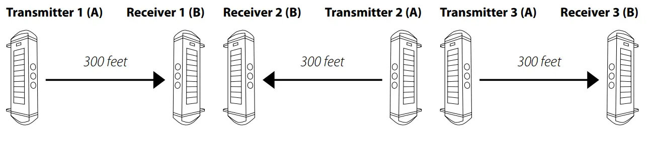 Dakota Alert BBT 2500 Break Beam Transmitter-fig9