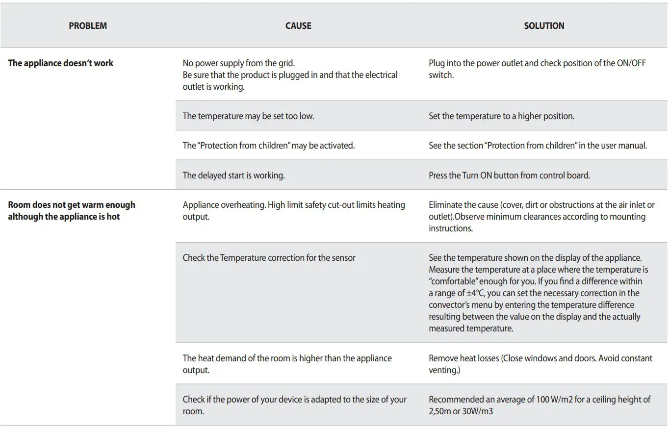 TESY CN 052 200 EI CLOUD W F Electric Panel Heater User Guide - TROUBLESHOOTING
