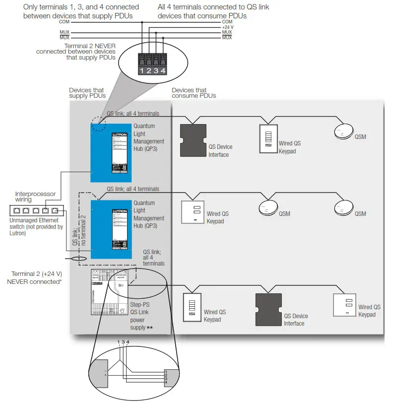 LUTRON Light Management Hub -QS Link 1