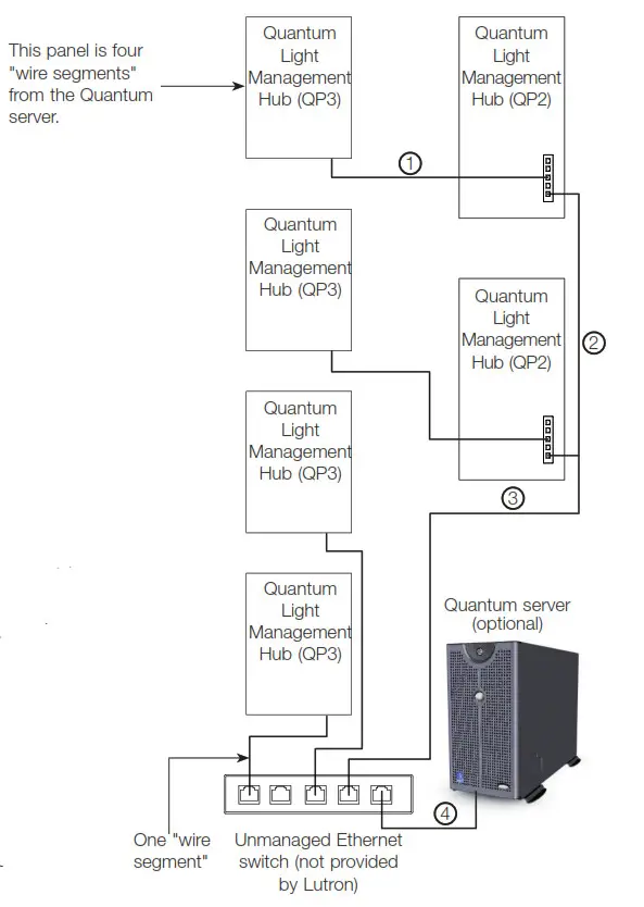 LUTRON Light Management Hub -Riser Diagram
