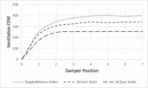 FIG 10 W3SAC FAD-BE5 W or Exhaust Ventilation Delivery