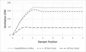 FIG 11 W3SAC FAD-NE5 W or O Exhaust Ventilation Delivery