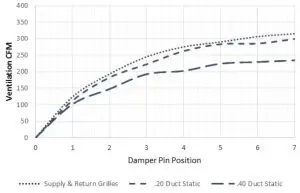 FIG 15 W4SAC and W or J48 C FAD-NE5 W or O Exhaust Ventilation Delivery