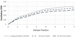 FIG 17 W5SAC and W or J60 C FAD-NE5 W or O Exhaust Ventilation Delivery
