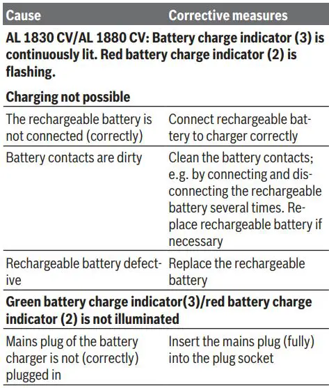 BOSCH AL 1830 CV Cordless Li-ion 3A Fast Battery Charger Instruction Manual - Errors – Causes and Corrective Measures