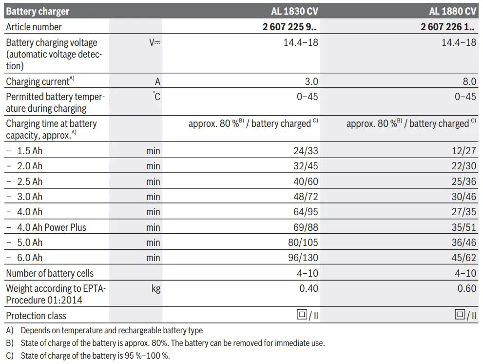 BOSCH AL 1830 CV Cordless Li-ion 3A Fast Battery Charger Instruction Manual - Technical Data