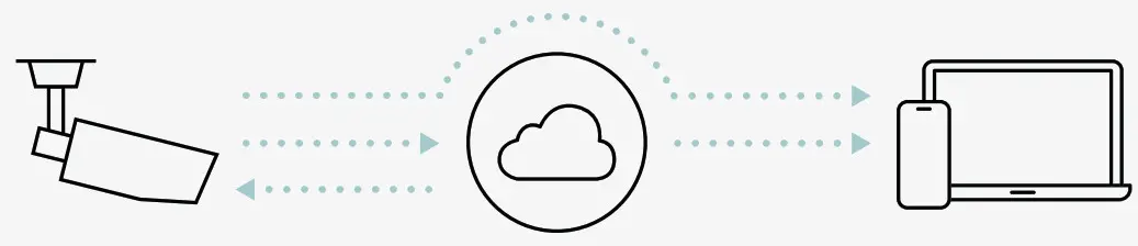 Verkada Bullet Series Powerful Video Security Camera - Verkada's Hybrid Cloud Architecture