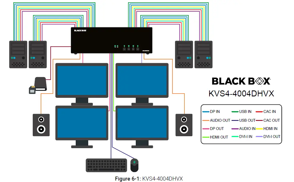 BLACK BOX KVS4-4004DHVX Advanced 4-Port DP Hdmi and DVI-I Secure KVM Switch 2