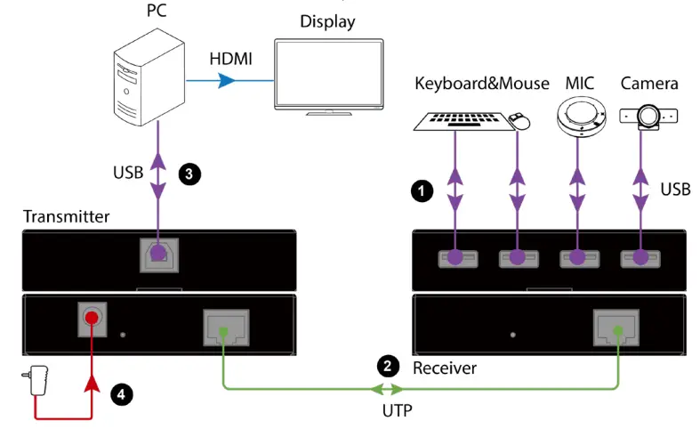 AV-Access-U2EX60-60m-USB-2-0-Extender-fig 4