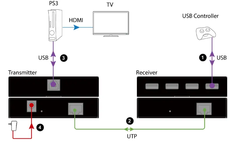 AV-Access-U2EX60-60m-USB-2-0-Extender-fig 5