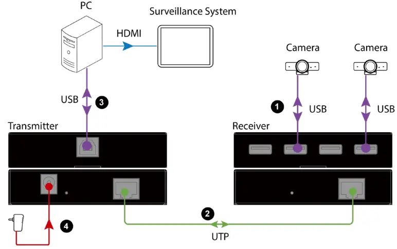 AV-Access-U2EX60-60m-USB-2-0-Extender-fig 6