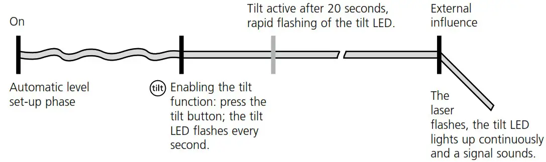 Laserliner 039600 PrecisionPlane Laser 4G Pro - How the tilt function works 1
