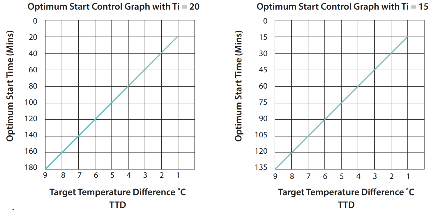 EPH CONTROLS CDTP2 Room Thermostat Hardwired - fig 2