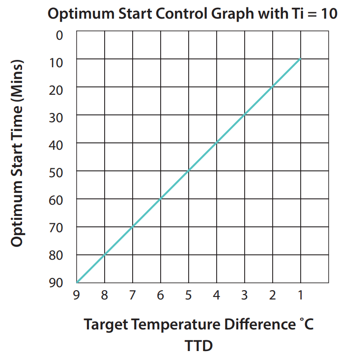 EPH CONTROLS CDTP2 Room Thermostat Hardwired - fig 3