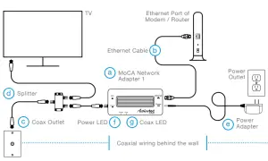 Connect to your Modem/Router