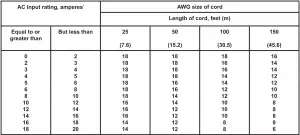 Table of minimum AWG size for extension cords for battery chargers