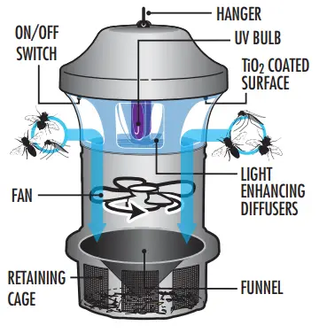 OWNER’S INSECT TRAP WORKS