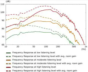 Frequency Response