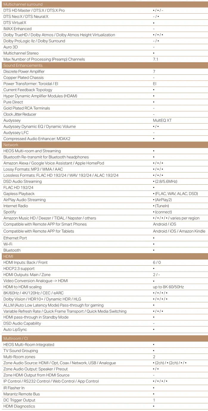 marantz AV Receiver with HEOS Built-in and Voice Control - Specifications 1