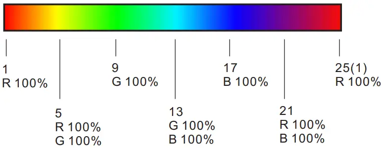 SKYDANCE RT4 Touch Wheel RF Remote Controller - fig