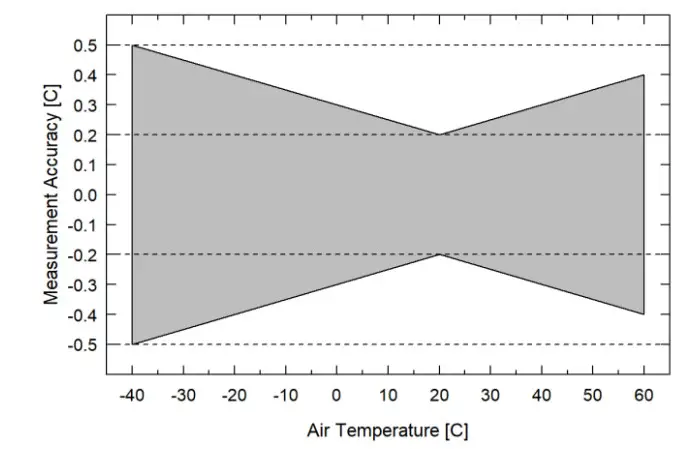 apogee EE08-SS Air Temperature and Relative Humidity Probe - Figure 3