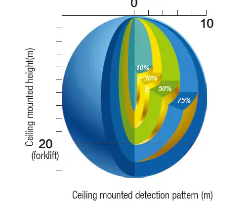 HYTRONIK-HMW35-High-Bay-Microwave-Dali-Sensor-7