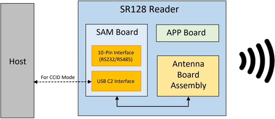 STYL SR128 - Reader Connection 2