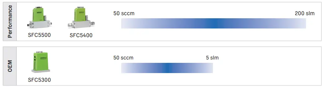 SENSIRION-SFC5400-Mass-Flow-Controllers-FIG4