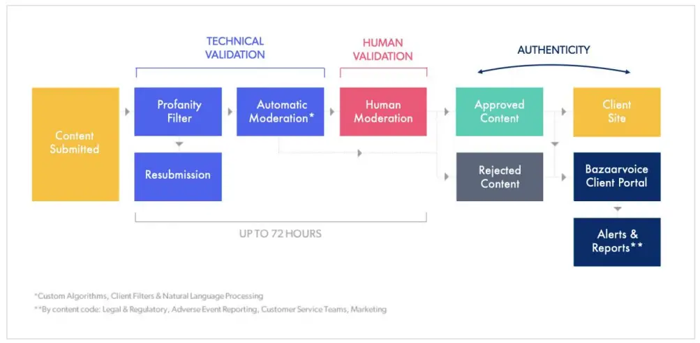 bazaarvoice Q amp A Moderation Guidelines