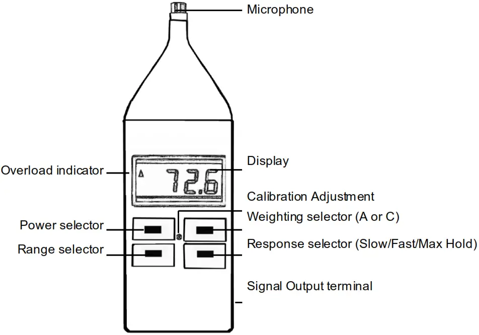 SPER SCIENTIFIC 840029 Digital Type 2 Sound Meter - PANEL DESCRIPTION