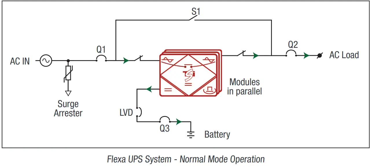 CET Power FLEXA 200 Ups Systems - Normal Mode Operation