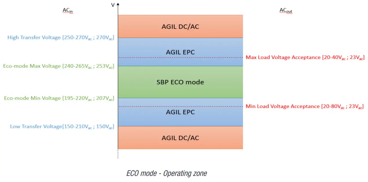 CET Power FLEXA 200 Ups Systems - Operating zone