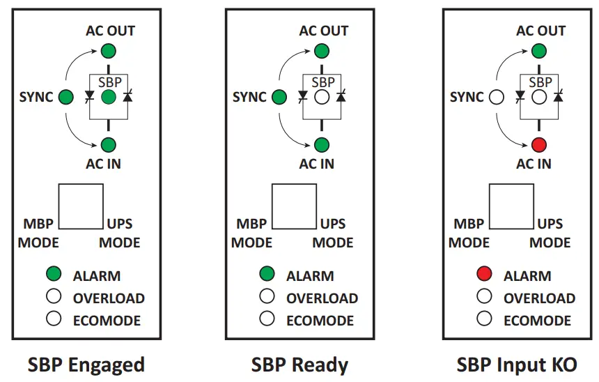 CET Power FLEXA 200 Ups Systems - SBP indicates