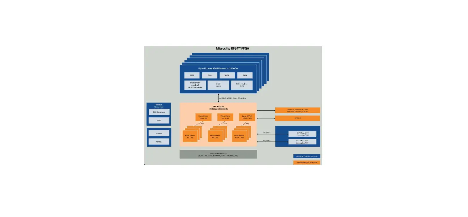 Microchip Rtg4 Addendum Rtg4 Fpgas Board Design And Layout Guidelines User Guide