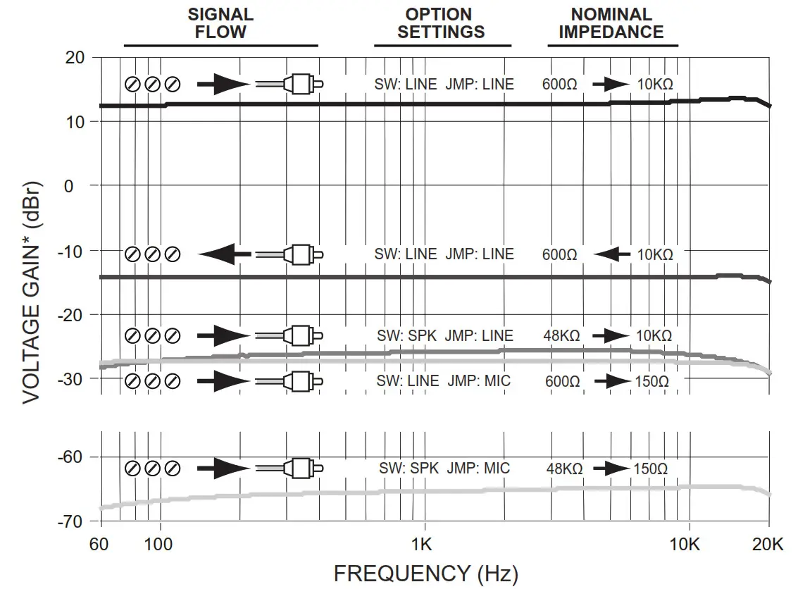 BOGEN WMT1AS Line Input- PERFORMANCE