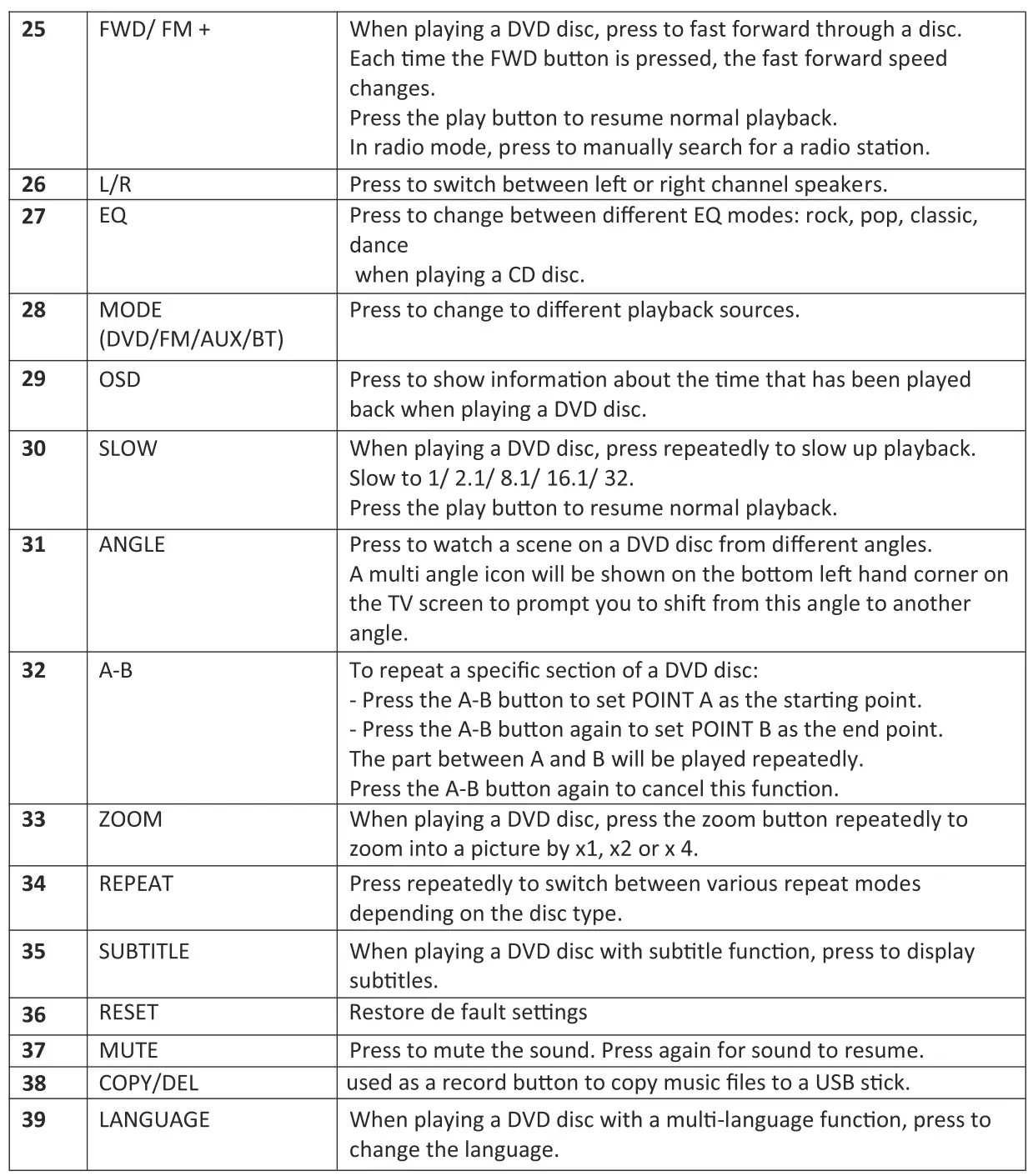 LENOXX BMV26 Bluetooth DVD Hi-Fi System - Remote functions 2