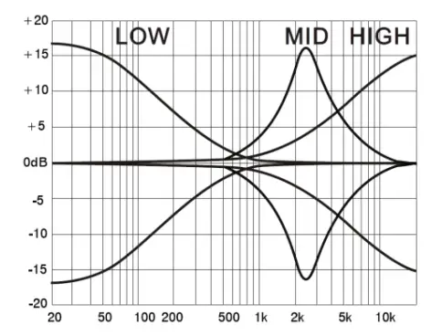 citronic CSL SERIES Mixing Consoles - EQ Section
