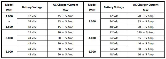 sungoldpower APC Series Pure Sine Wave Inverter Charger - AC Charging Current for APC model